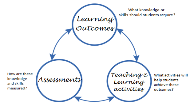 Aligning Assessment With Course Learning Outcomes Through Learning Analytics Society For